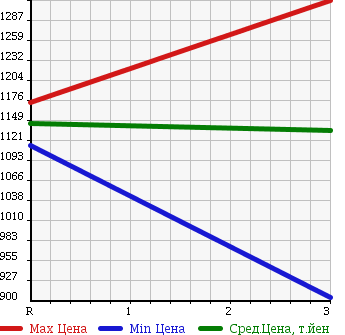Аукционная статистика: График изменения цены MITSUBISHI Мицубиси  FUSO FIGHTER MIGNON Фусо Миньон  1996 7540 FH217CD DUMP в зависимости от аукционных оценок